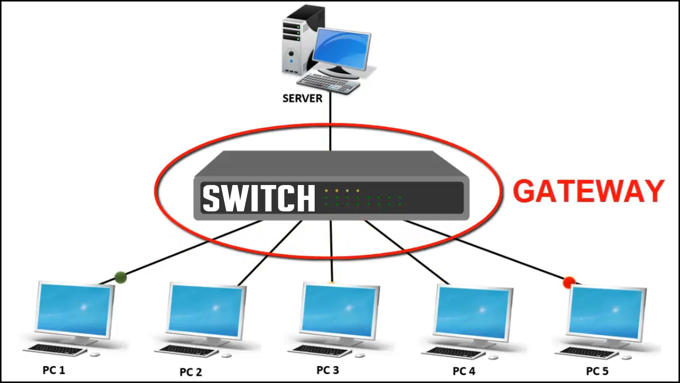 What Is Gateway In Networking Function Of Gateway Learnabhicom