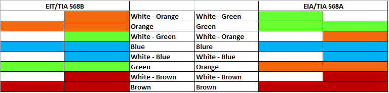 Ethernet Cable Color Coding Simple Easy To Remember