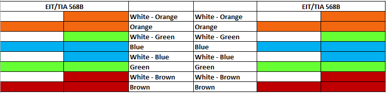 Ethernet Cable Color Coding Simple Easy To Remember