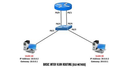 Basic Inter VLAN Routing Configuration LEARNABHI COM