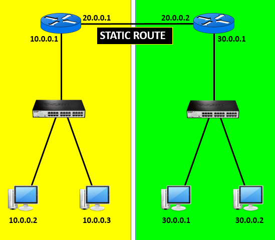how to configure static routing