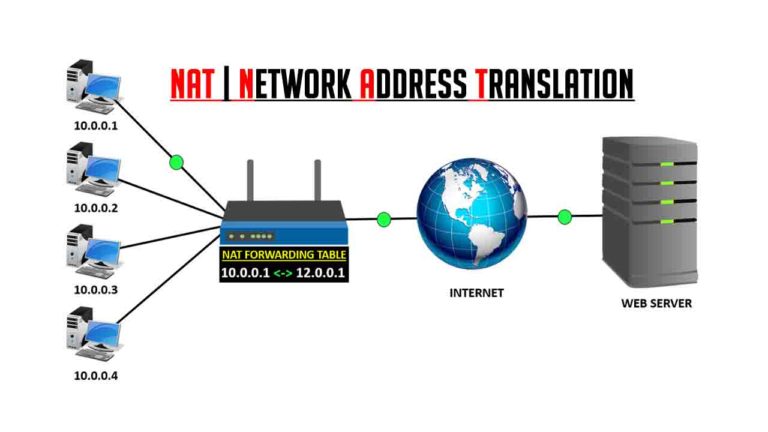 What is NAT in Networking | How NAT works | Advantages and ...