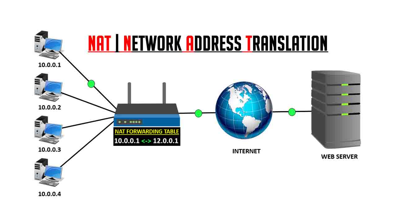 What Is NAT In Networking How NAT Works Advantages And 