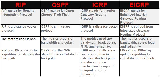 Rille Gewonnen Kn chel Routing Protocols Comparison Sichern Dekodieren 