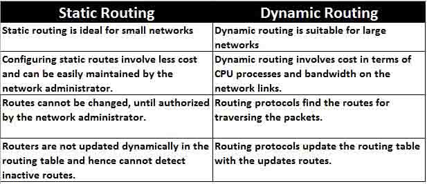difference between static and dynamic routing in tabular form