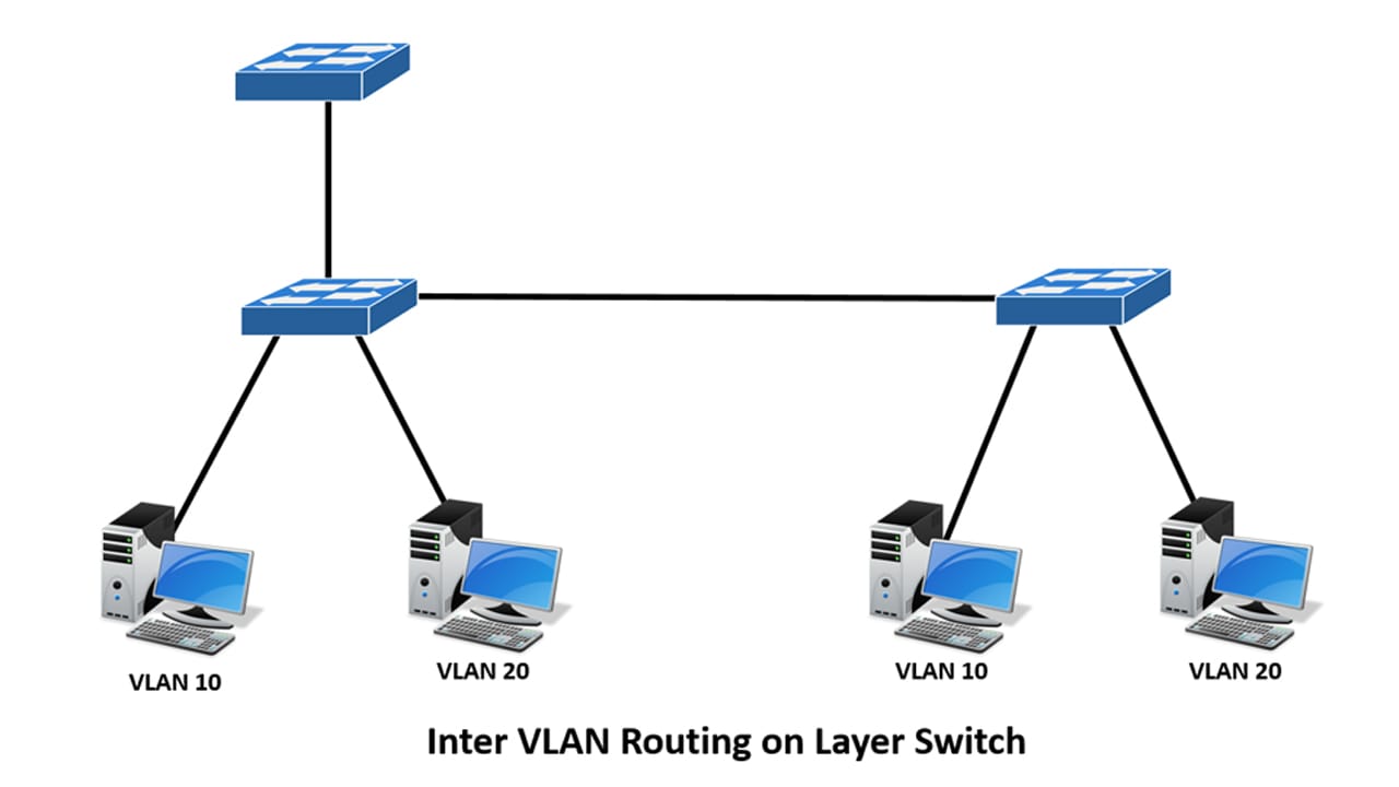 What Is Inter Vlan Routing And Its Types Learnabhi Com