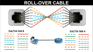 LAN Cable Color Code | RJ45 connector color code | LEARNABHI.COM